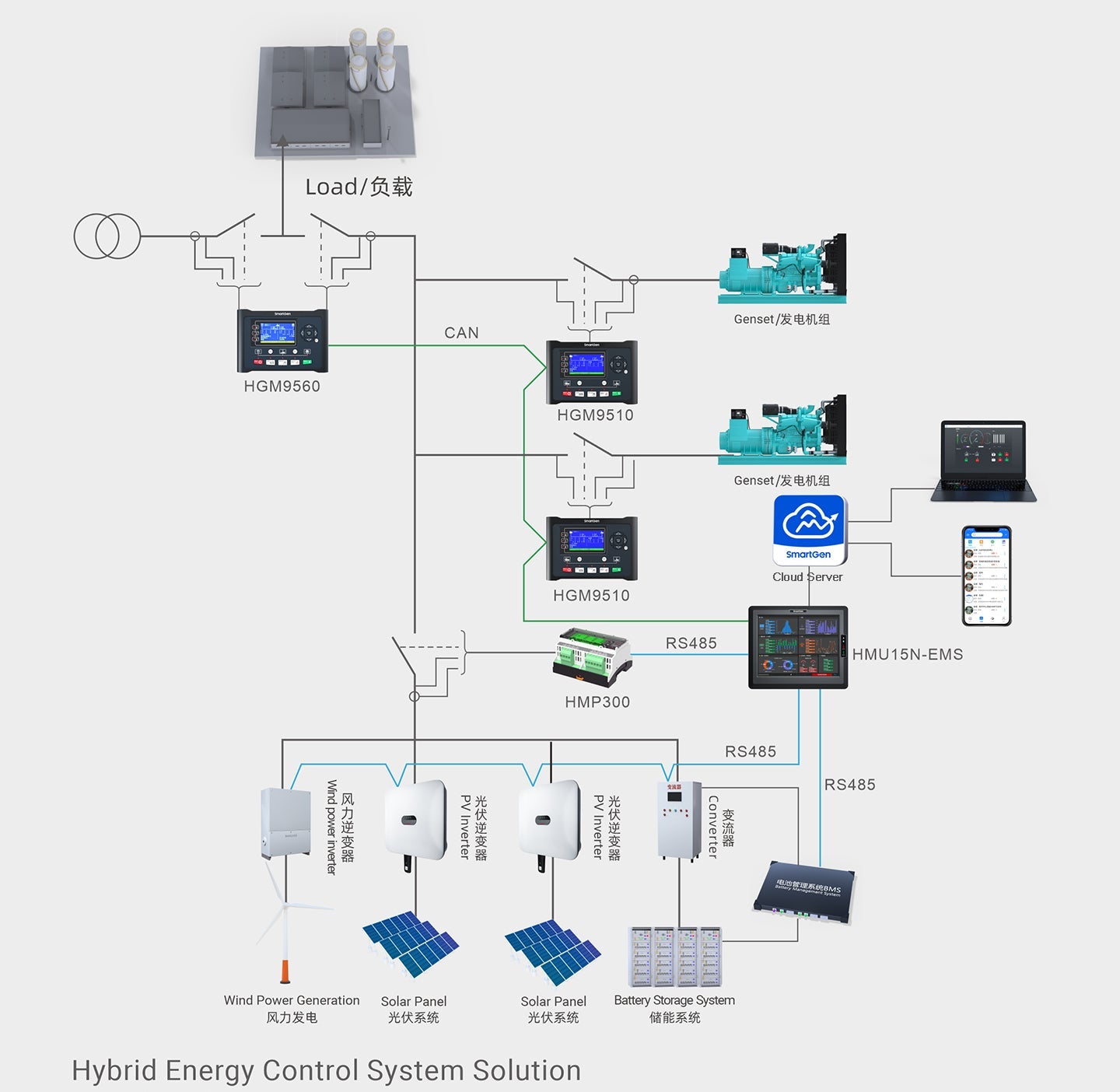 Hybrid Power Control Module Hybrid Energy Control System Solution - Genset Converter PV Inverter W ...